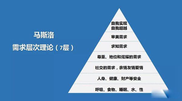 马斯洛需求的五个层次 生理需求是人类最底层的需求