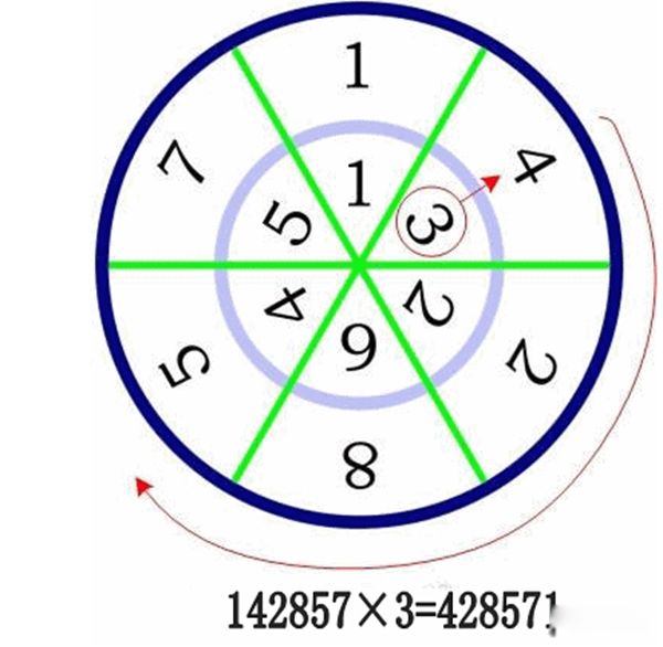 ��������η���142857 ��������������142857�к�����