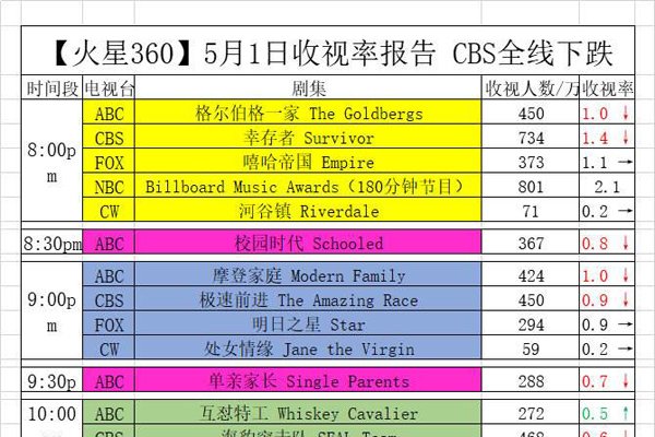 2019收视率排行榜 李现《亲爱的》扑街收视率太低