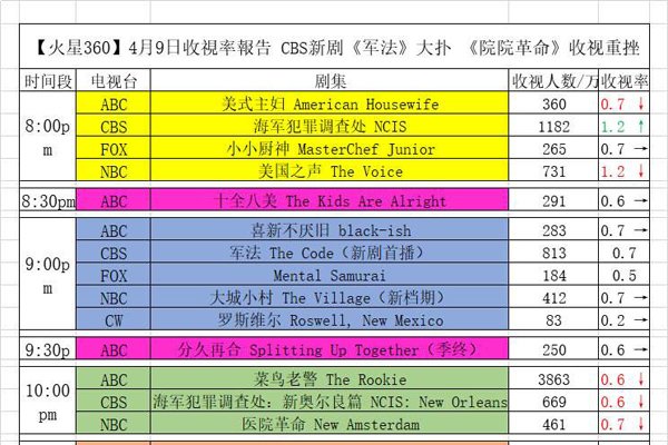 2019收视率排行榜 李现《亲爱的》扑街收视率太低