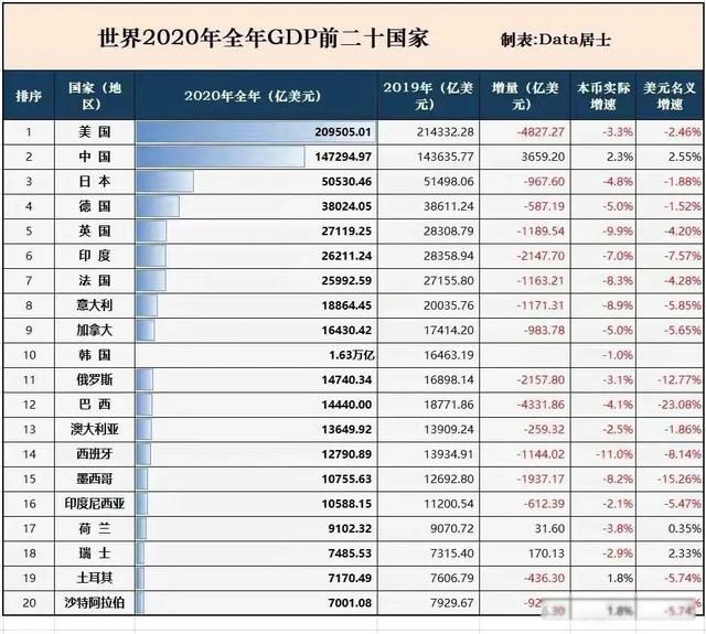 ����gdp���а�2023 2023��������˾�GDP������